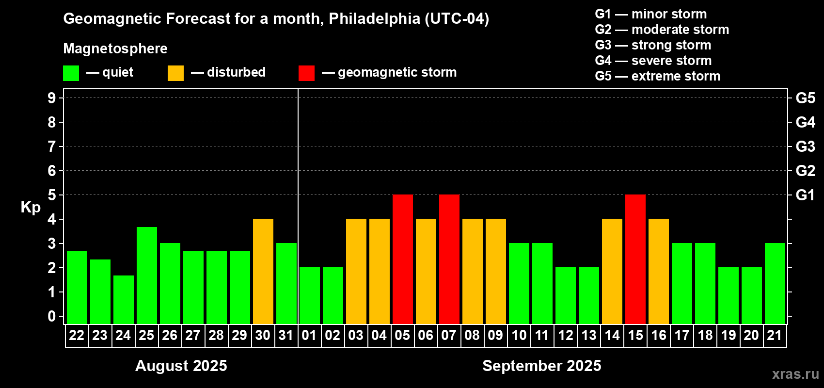 Forecast of the daily maximal value of geomagnetic index Kp for <b>1 month</b> (31 days) <b>from Aug 22, 2025 to Sep 21, 2025</b>