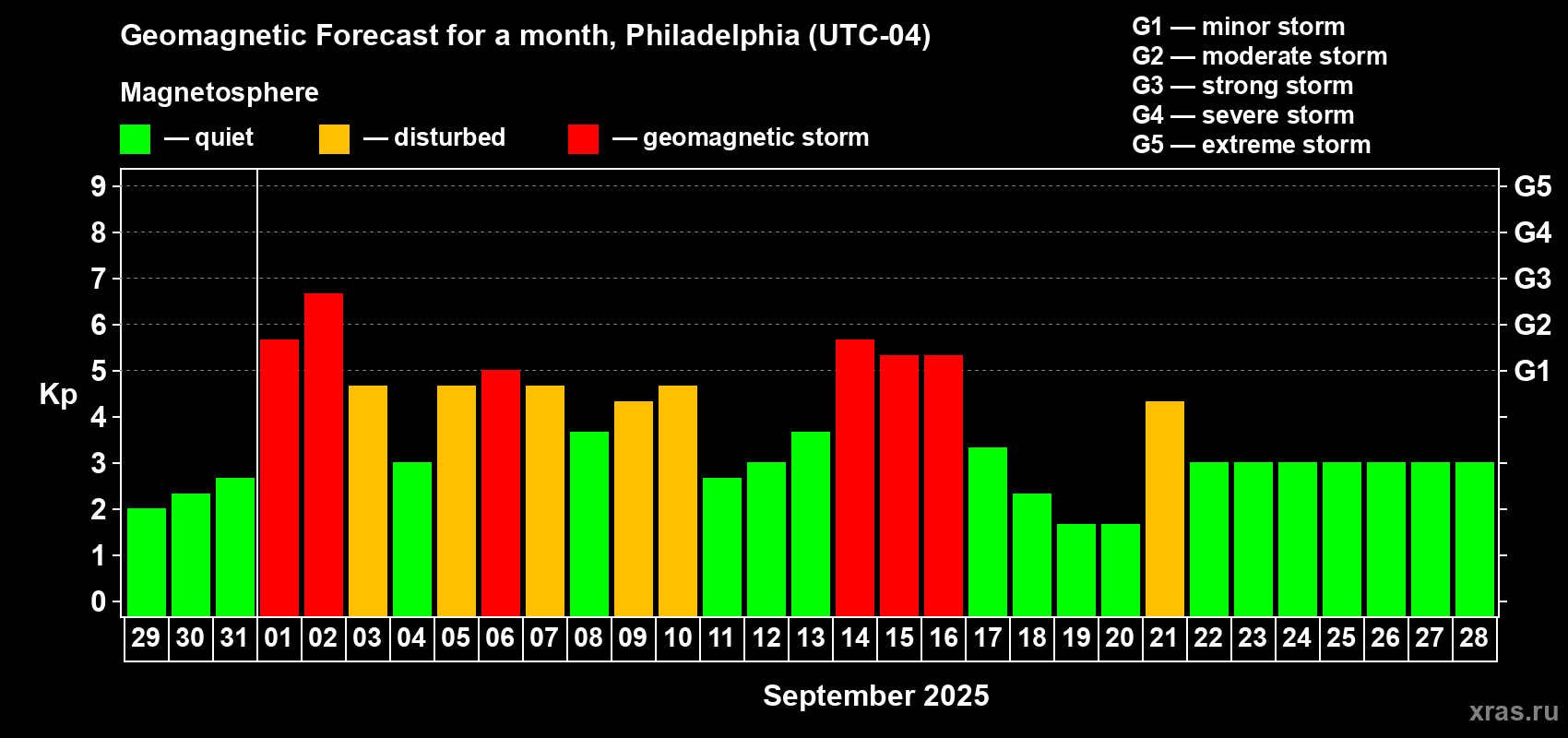 Forecast of the daily maximal value of geomagnetic index Kp for <b>1 month</b> (31 days) <b>from Aug 29, 2025 to Sep 28, 2025</b>