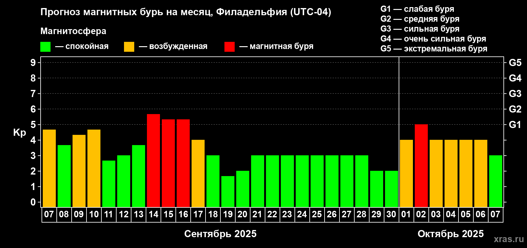 Прогноз максимального суточного геомагнитного индекса Kp на <b>1 месяц</b> (31 день) <b>с 07 сентября по 07 октября 2025 г</b>
