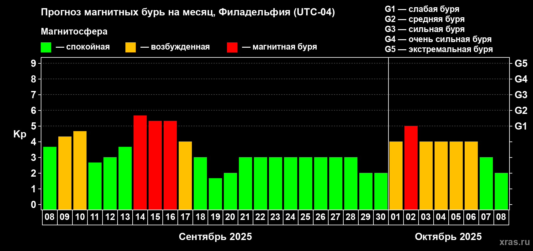 Прогноз максимального суточного геомагнитного индекса Kp на <b>1 месяц</b> (31 день) <b>с 08 сентября по 08 октября 2025 г</b>