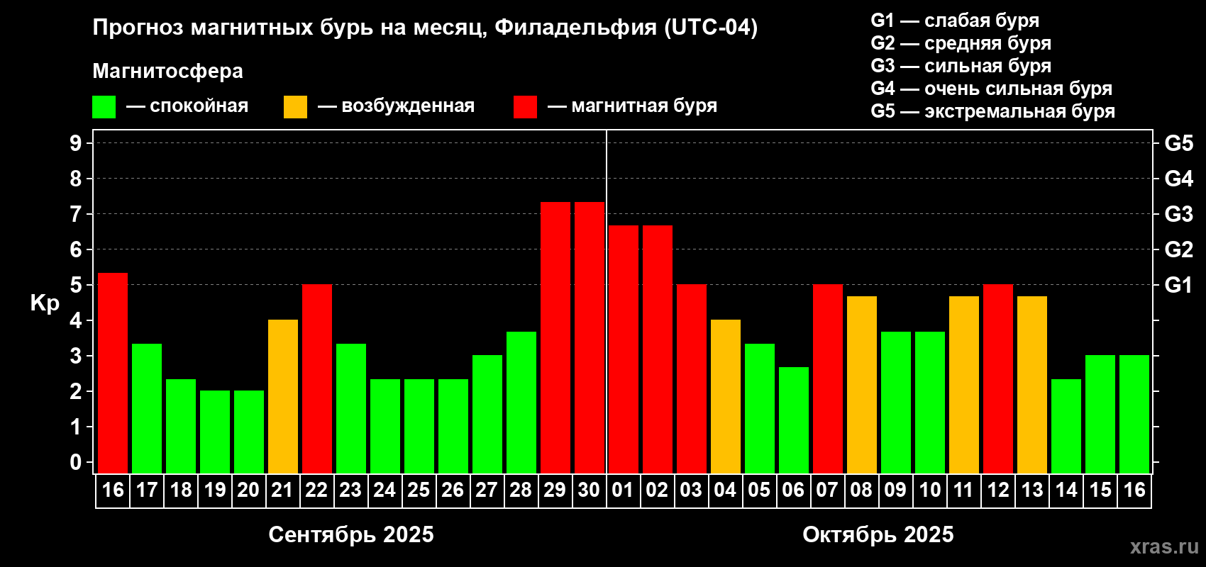 Прогноз максимального суточного геомагнитного индекса Kp на <b>1 месяц</b> (31 день) <b>с 16 сентября по 16 октября 2025 г</b>