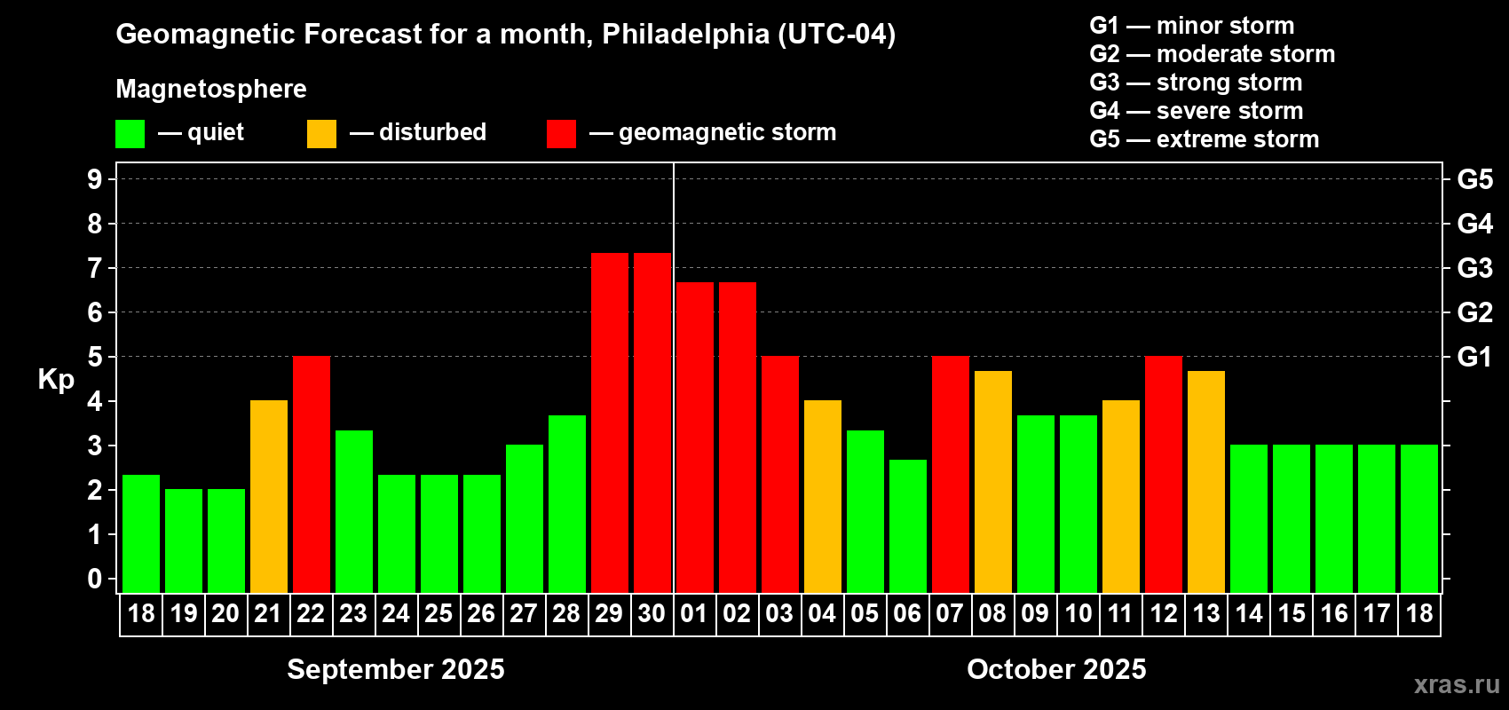Forecast of the daily maximal value of geomagnetic index Kp for <b>1 month</b> (31 days) <b>from Sep 18, 2025 to Oct 18, 2025</b>