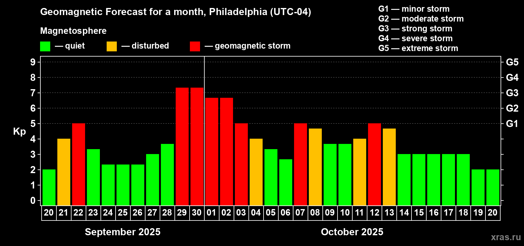Forecast of the daily maximal value of geomagnetic index Kp for <b>1 month</b> (31 days) <b>from Sep 20, 2025 to Oct 20, 2025</b>