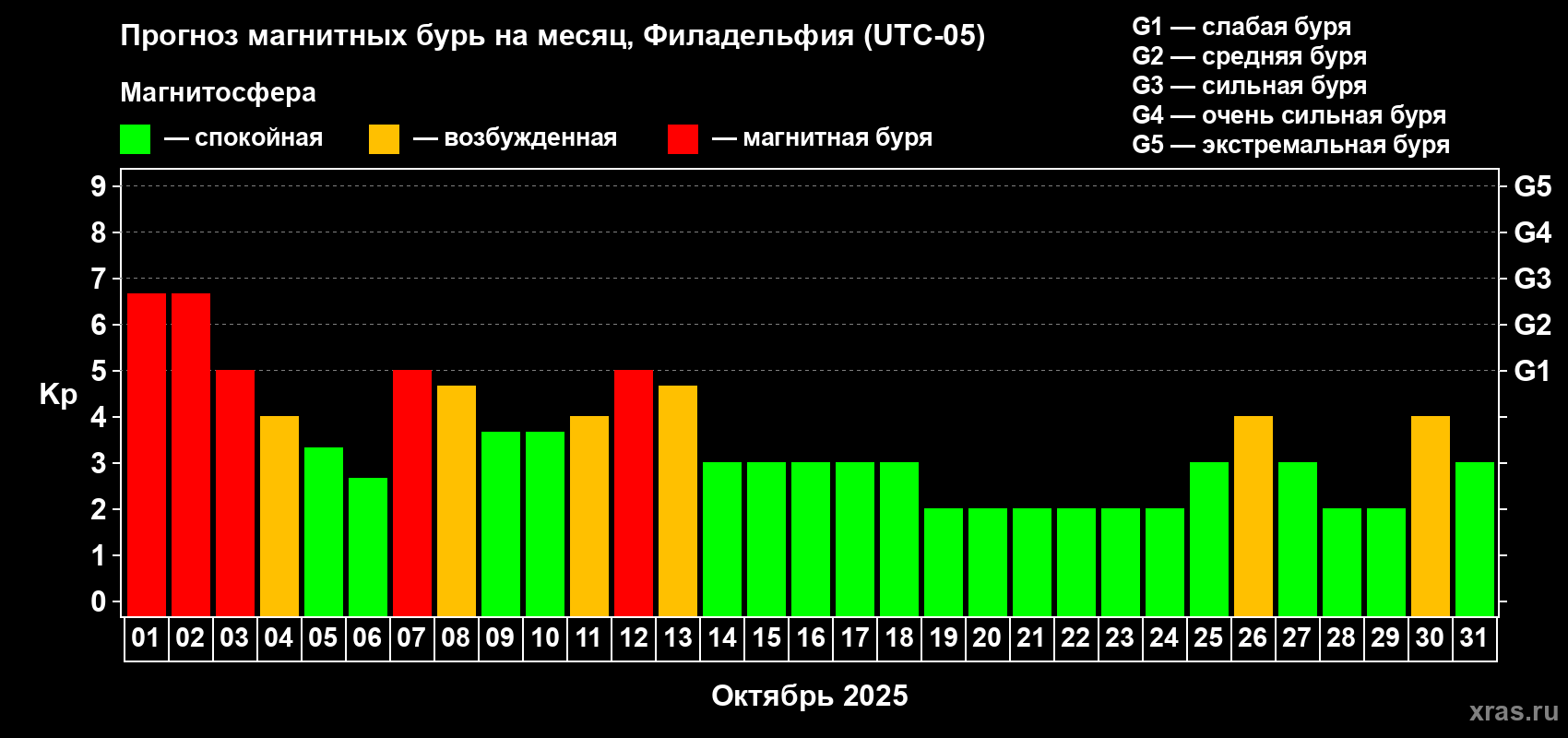 Прогноз максимального суточного геомагнитного индекса Kp на <b>1 месяц</b> (31 день) <b>с 01 октября по 31 октября 2025 г</b>