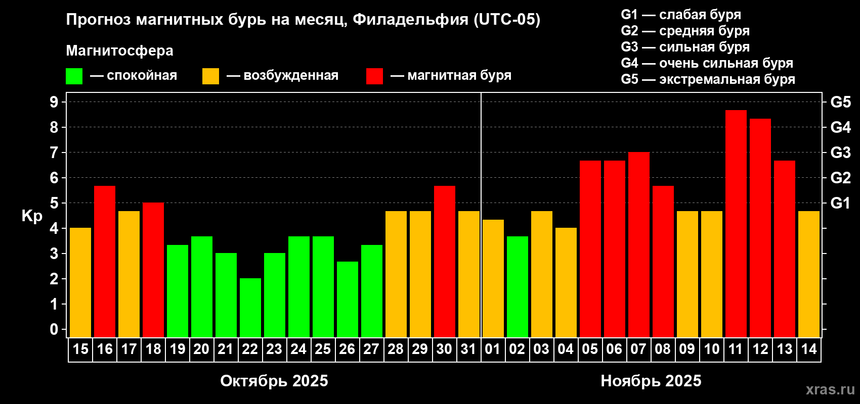 Прогноз максимального суточного геомагнитного индекса Kp на <b>1 месяц</b> (31 день) <b>с 15 октября по 14 ноября 2025 г</b>