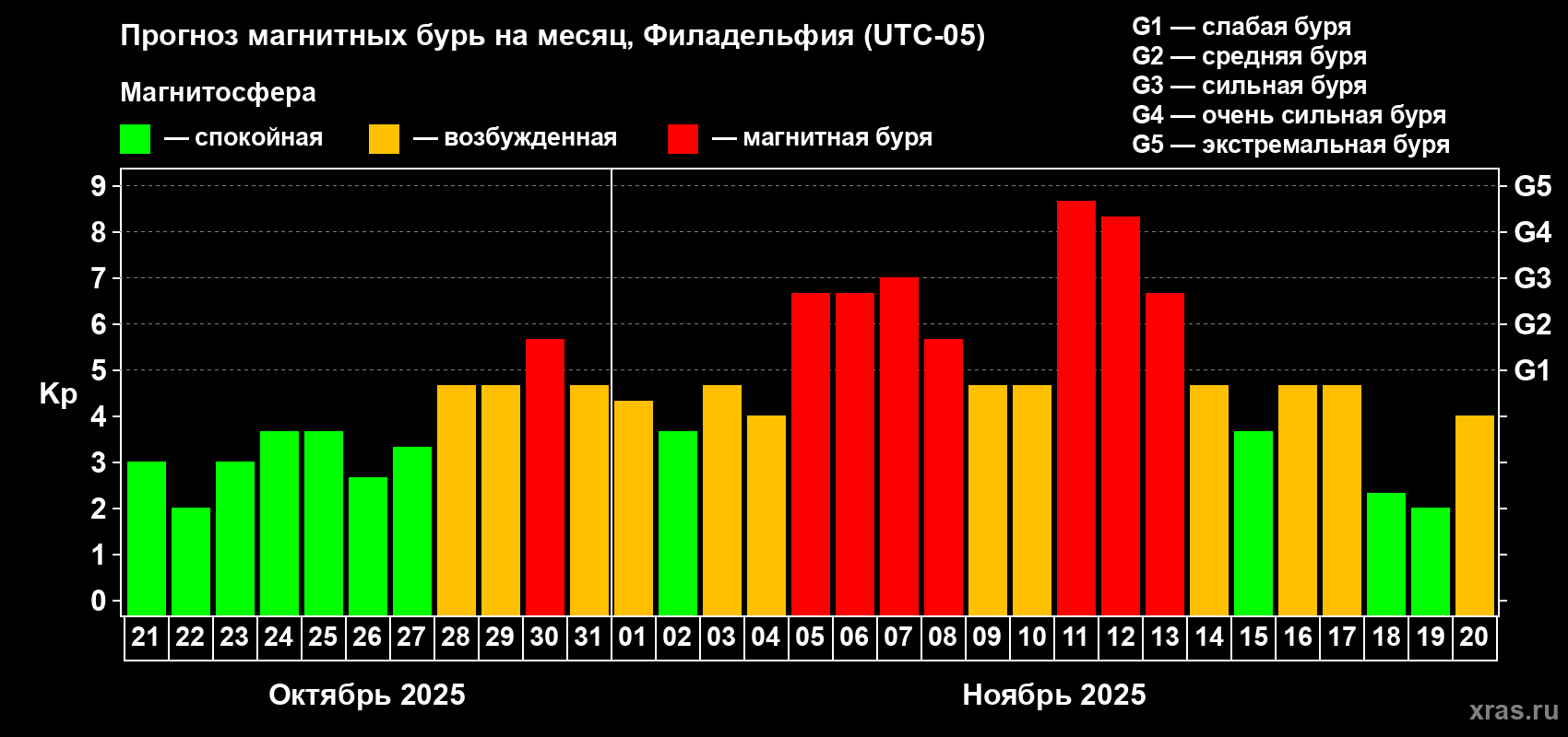Прогноз максимального суточного геомагнитного индекса Kp на <b>1 месяц</b> (31 день) <b>с 21 октября по 20 ноября 2025 г</b>
