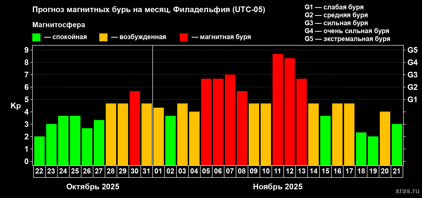 Прогноз максимального суточного геомагнитного индекса Kp на <b>1 месяц</b> (31 день) <b>с 22 октября по 21 ноября 2025 г</b>