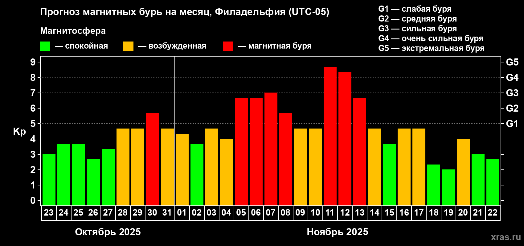 Прогноз максимального суточного геомагнитного индекса Kp на <b>1 месяц</b> (31 день) <b>с 23 октября по 22 ноября 2025 г</b>