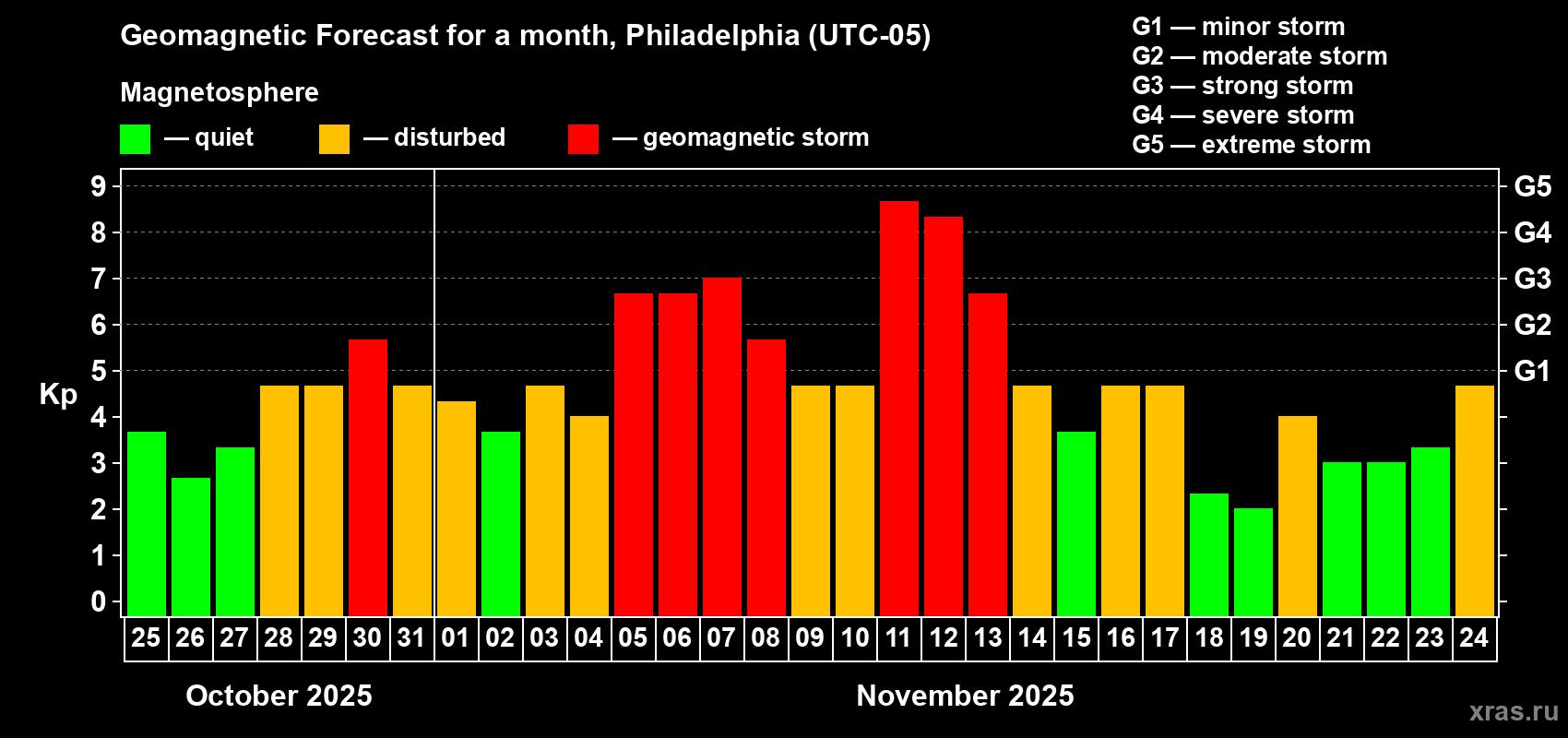 Forecast of the daily maximal value of geomagnetic index Kp for <b>1 month</b> (31 days) <b>from Oct 25, 2025 to Nov 24, 2025</b>