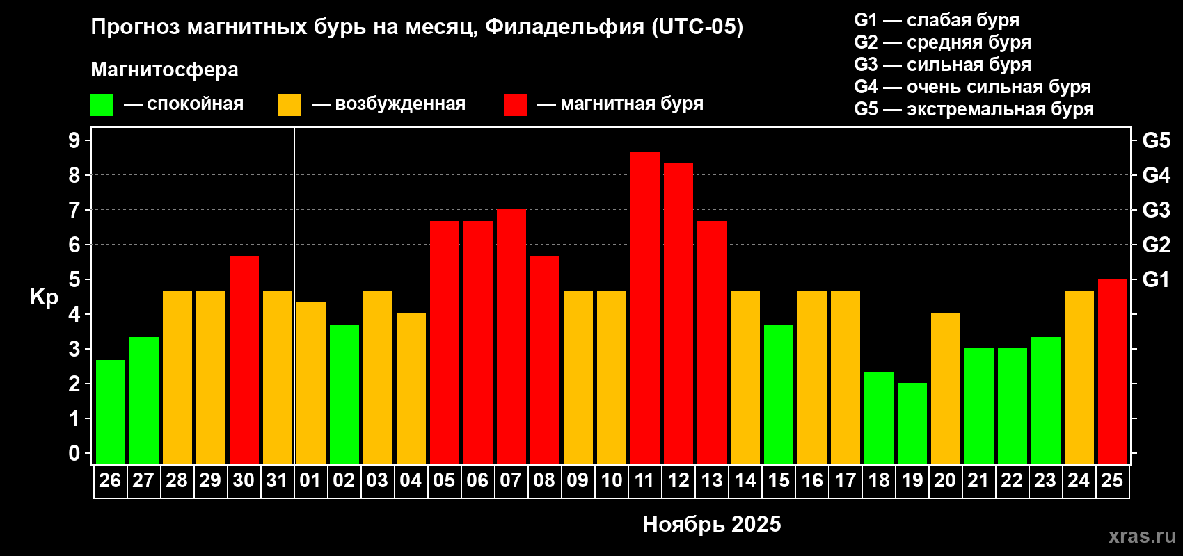 Прогноз максимального суточного геомагнитного индекса Kp на <b>1 месяц</b> (31 день) <b>с 26 октября по 25 ноября 2025 г</b>