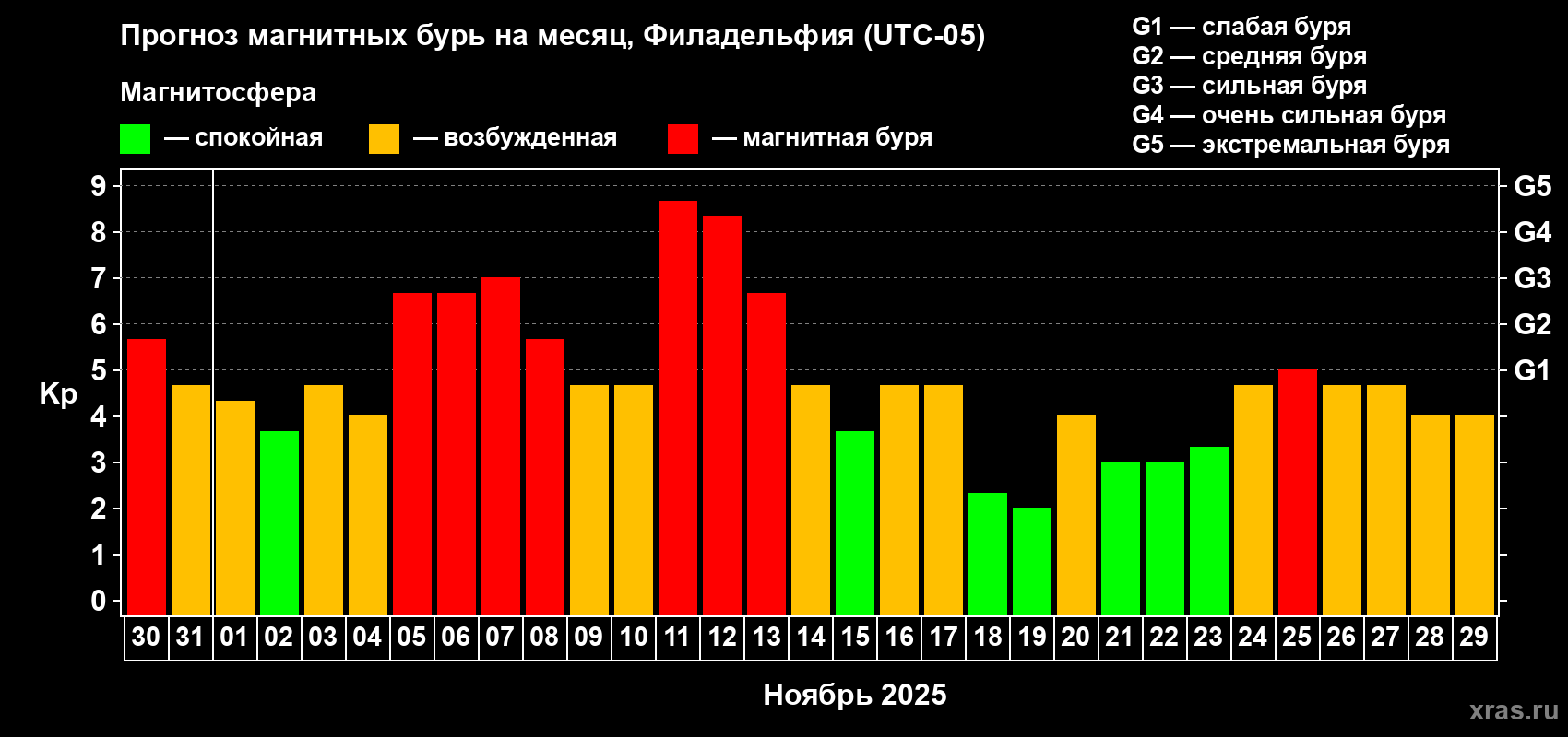Прогноз максимального суточного геомагнитного индекса Kp на <b>1 месяц</b> (31 день) <b>с 30 октября по 29 ноября 2025 г</b>