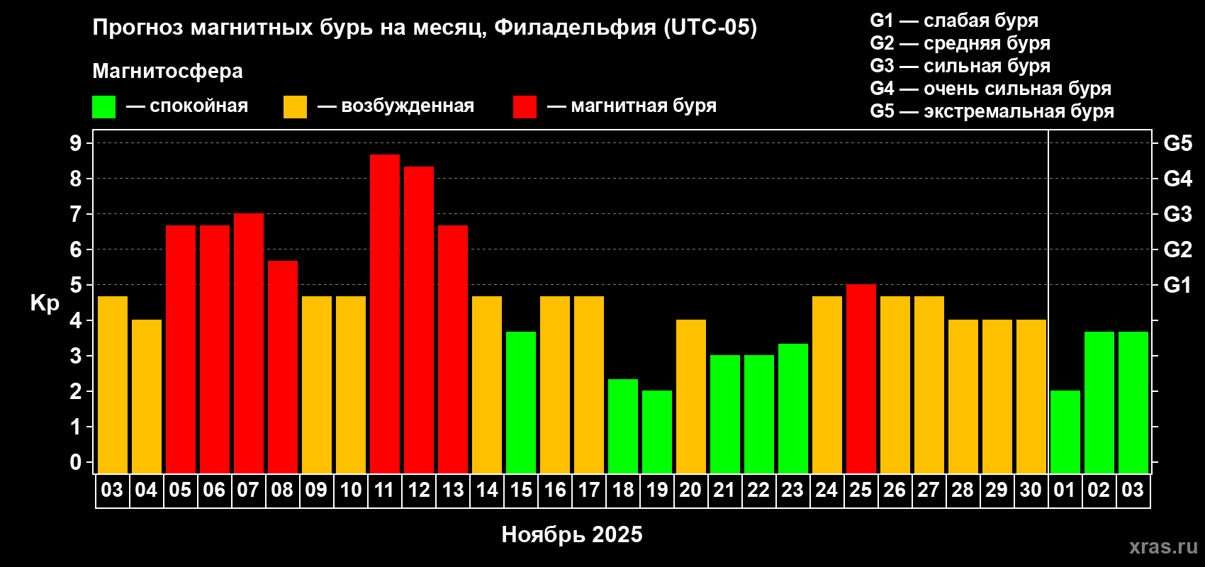 Прогноз максимального суточного геомагнитного индекса Kp на <b>1 месяц</b> (31 день) <b>с 03 ноября по 03 декабря 2025 г</b>