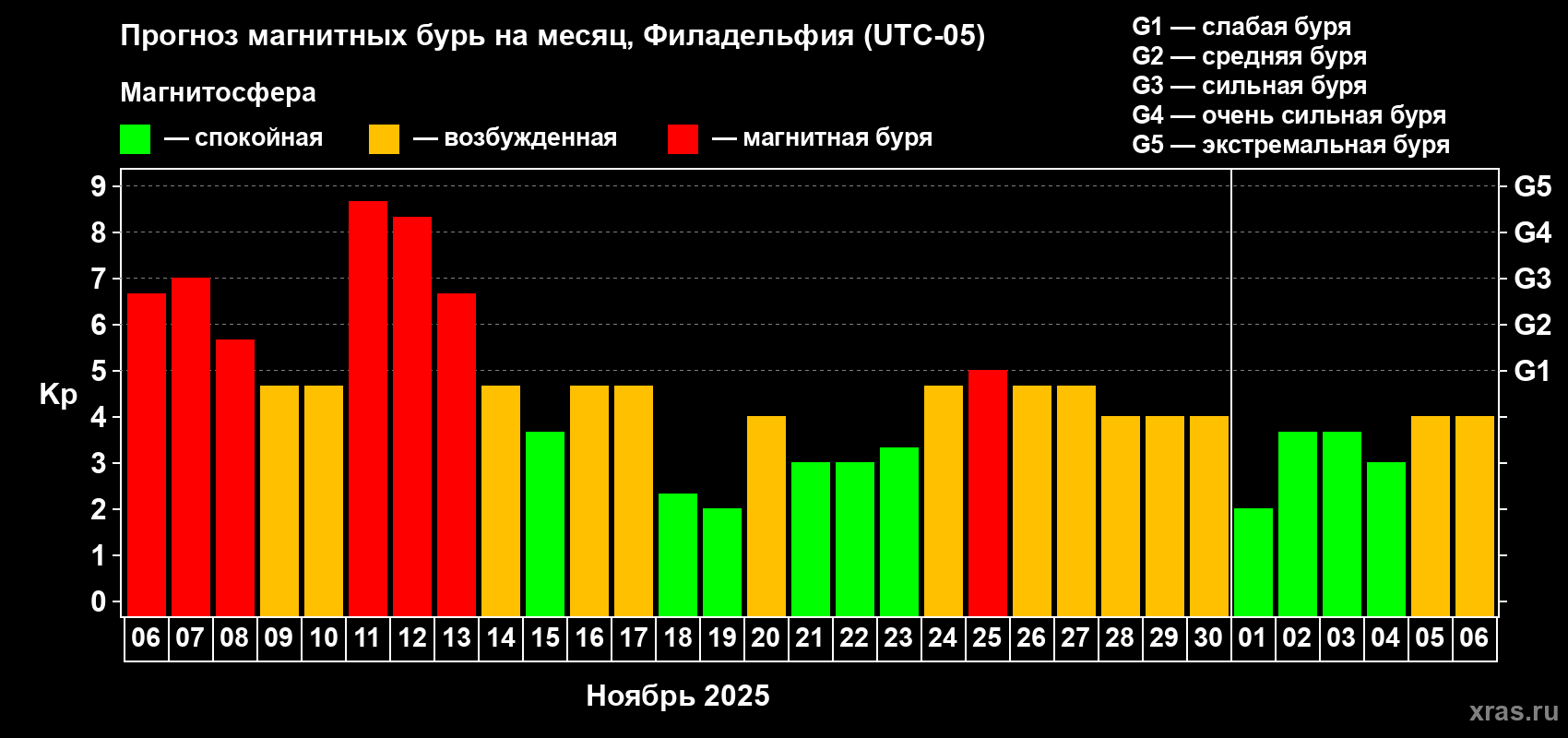 Прогноз максимального суточного геомагнитного индекса Kp на <b>1 месяц</b> (31 день) <b>с 06 ноября по 06 декабря 2025 г</b>
