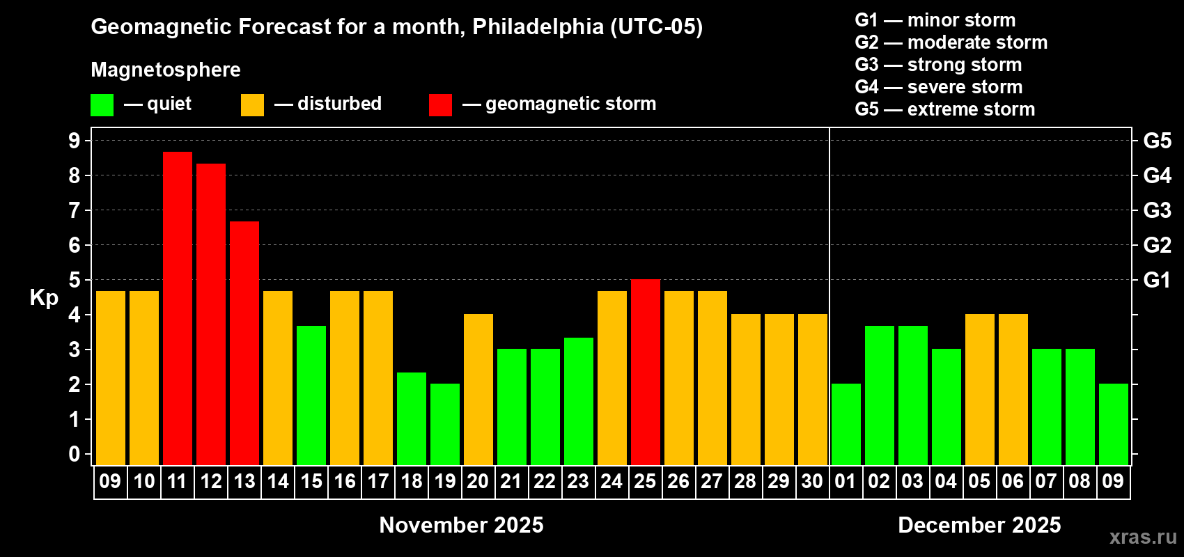 Forecast of the daily maximal value of geomagnetic index Kp for <b>1 month</b> (31 days) <b>from Nov 09, 2025 to Dec 09, 2025</b>