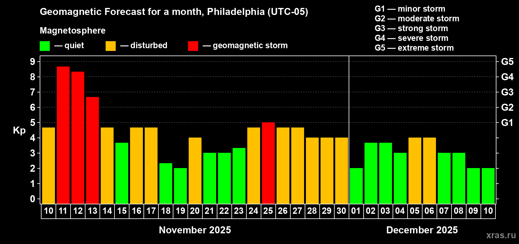 Forecast of the daily maximal value of geomagnetic index Kp for <b>1 month</b> (31 days) <b>from Nov 10, 2025 to Dec 10, 2025</b>