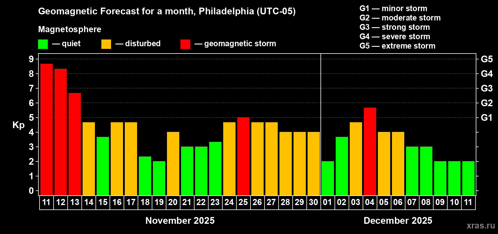 Forecast of the daily maximal value of geomagnetic index Kp for <b>1 month</b> (31 days) <b>from Nov 11, 2025 to Dec 11, 2025</b>