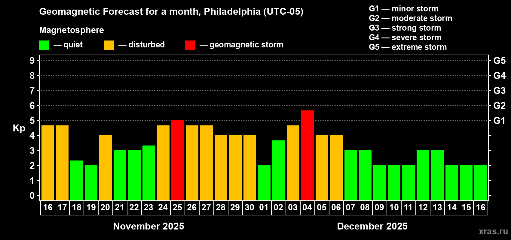 Forecast of the daily maximal value of geomagnetic index Kp for <b>1 month</b> (31 days) <b>from Nov 16, 2025 to Dec 16, 2025</b>
