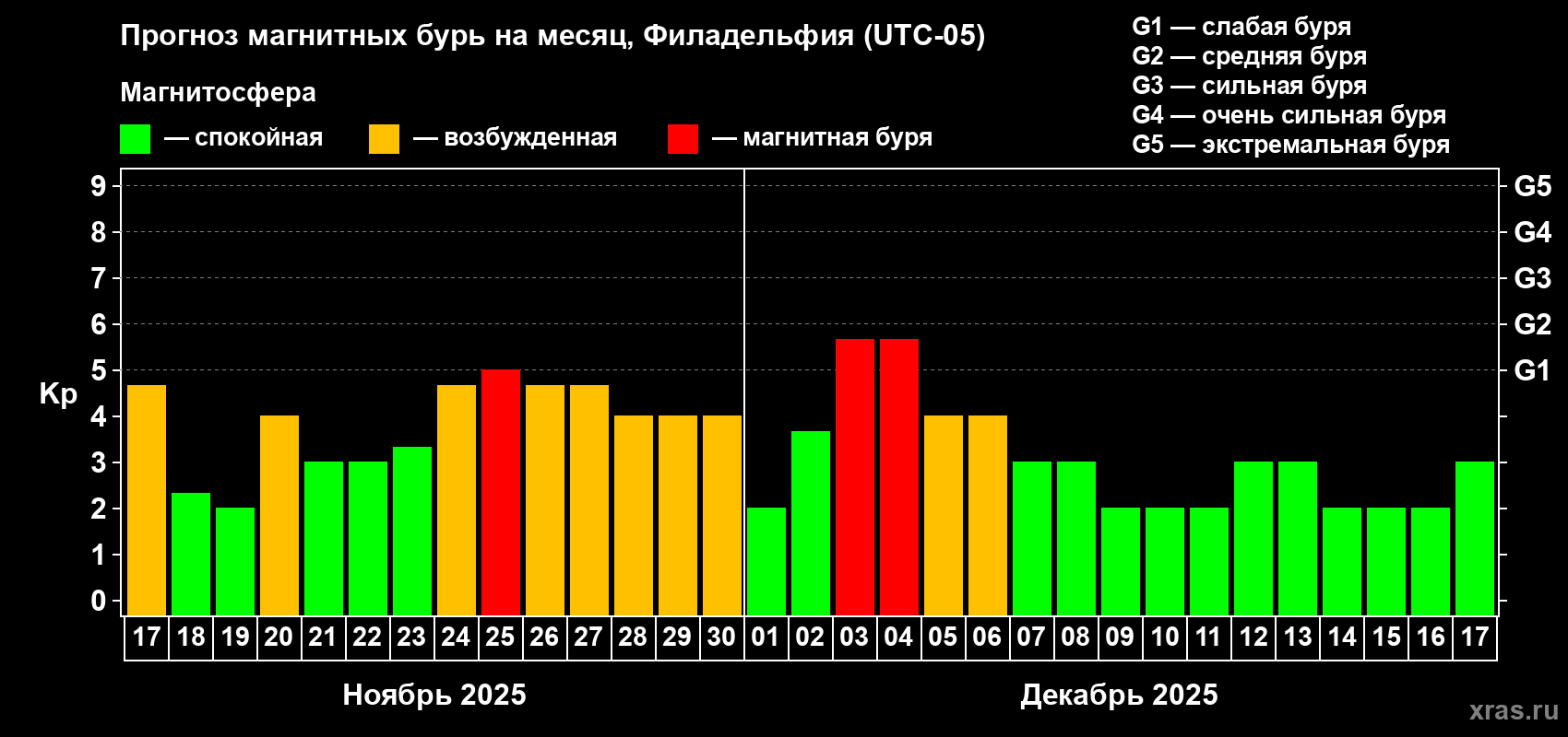 Прогноз максимального суточного геомагнитного индекса Kp на <b>1 месяц</b> (31 день) <b>с 17 ноября по 17 декабря 2025 г</b>