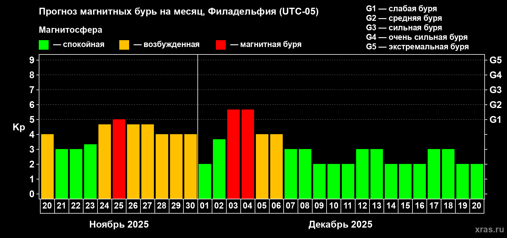 Прогноз максимального суточного геомагнитного индекса Kp на <b>1 месяц</b> (31 день) <b>с 20 ноября по 20 декабря 2025 г</b>