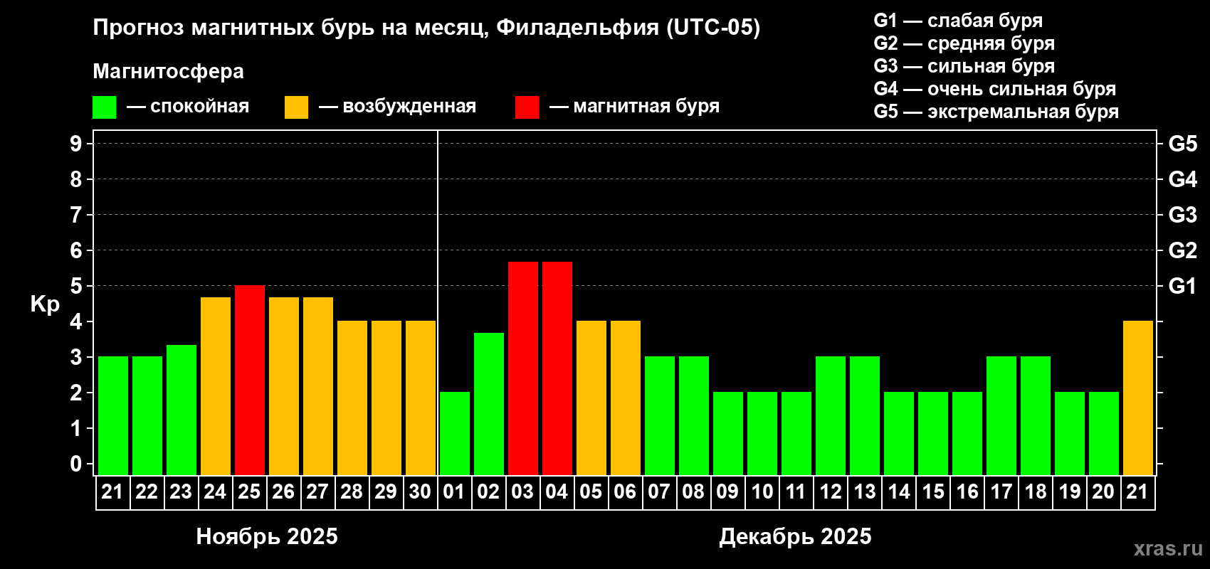 Прогноз максимального суточного геомагнитного индекса Kp на <b>1 месяц</b> (31 день) <b>с 21 ноября по 21 декабря 2025 г</b>
