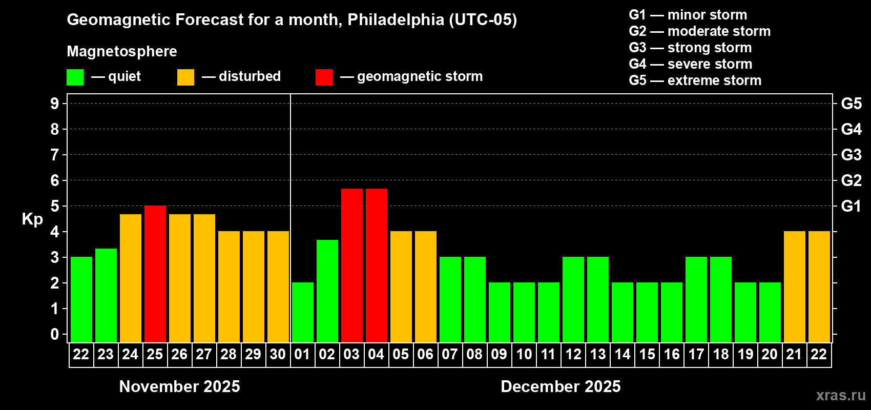 Forecast of the daily maximal value of geomagnetic index Kp for <b>1 month</b> (31 days) <b>from Nov 22, 2025 to Dec 22, 2025</b>