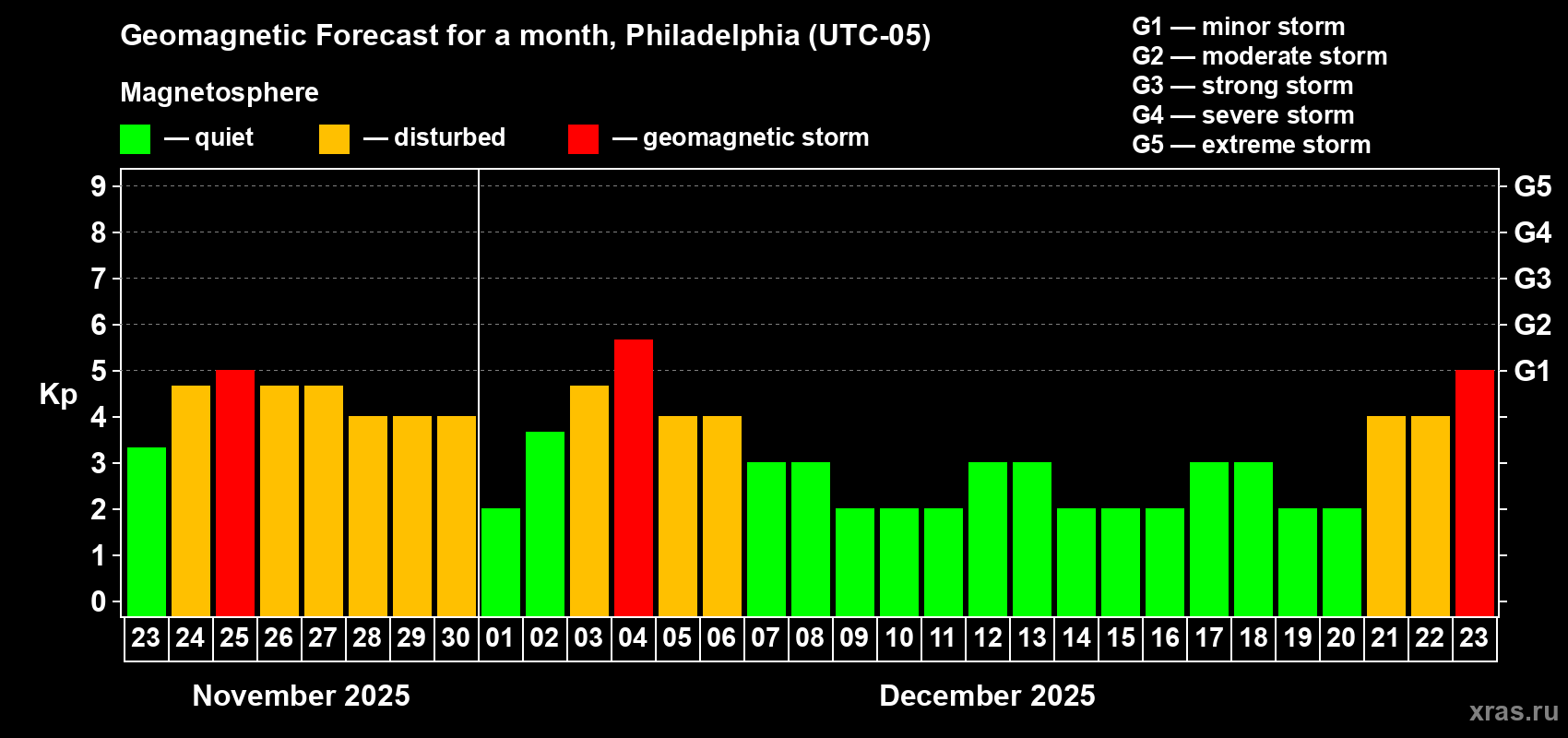 Forecast of the daily maximal value of geomagnetic index Kp for <b>1 month</b> (31 days) <b>from Nov 23, 2025 to Dec 23, 2025</b>