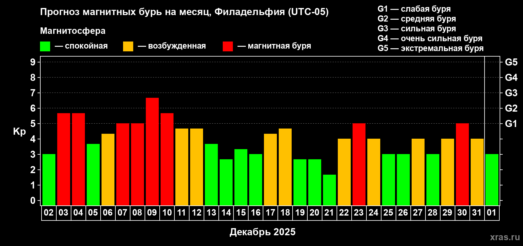 Прогноз максимального суточного геомагнитного индекса&nbsp;Kp на <b>1 месяц</b> (31 день) <b>с 02 декабря 2025 г по 01 января 2026 г</b>