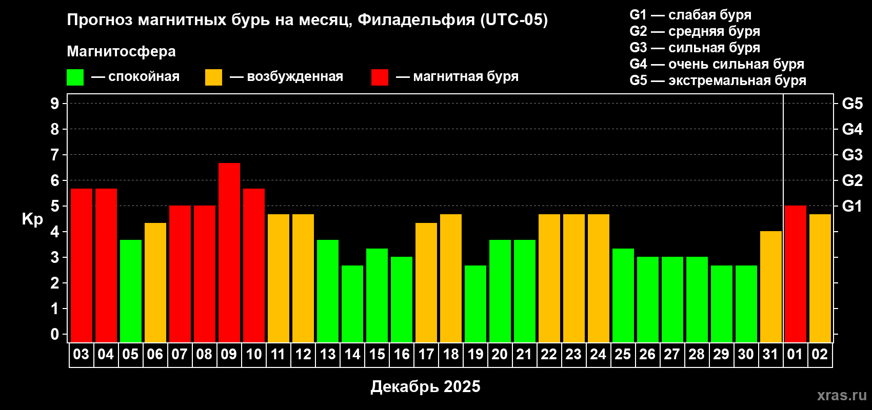 Прогноз максимального суточного геомагнитного индекса&nbsp;Kp на <b>1 месяц</b> (31 день) <b>с 03 декабря 2025 г по 02 января 2026 г</b>