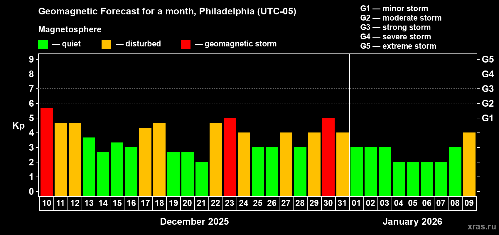 Forecast of the daily maximal value of geomagnetic index&nbsp;Kp for <b>1 month</b> (31 days) <b>from Dec 10, 2025 to Jan 09, 2026</b>