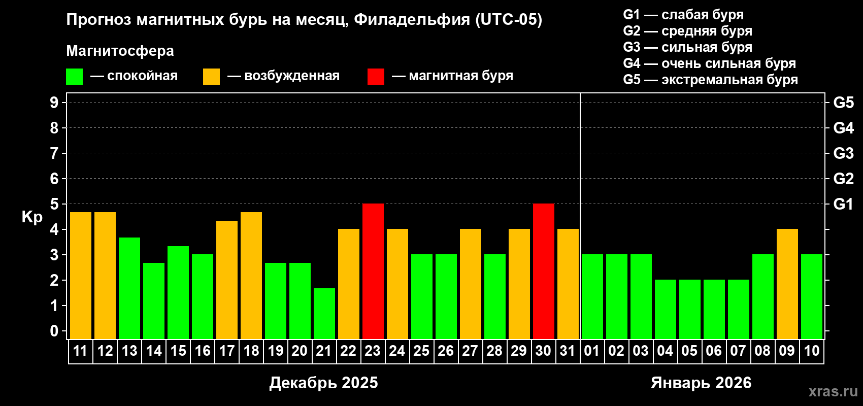 Прогноз максимального суточного геомагнитного индекса&nbsp;Kp на <b>1 месяц</b> (31 день) <b>с 11 декабря 2025 г по 10 января 2026 г</b>