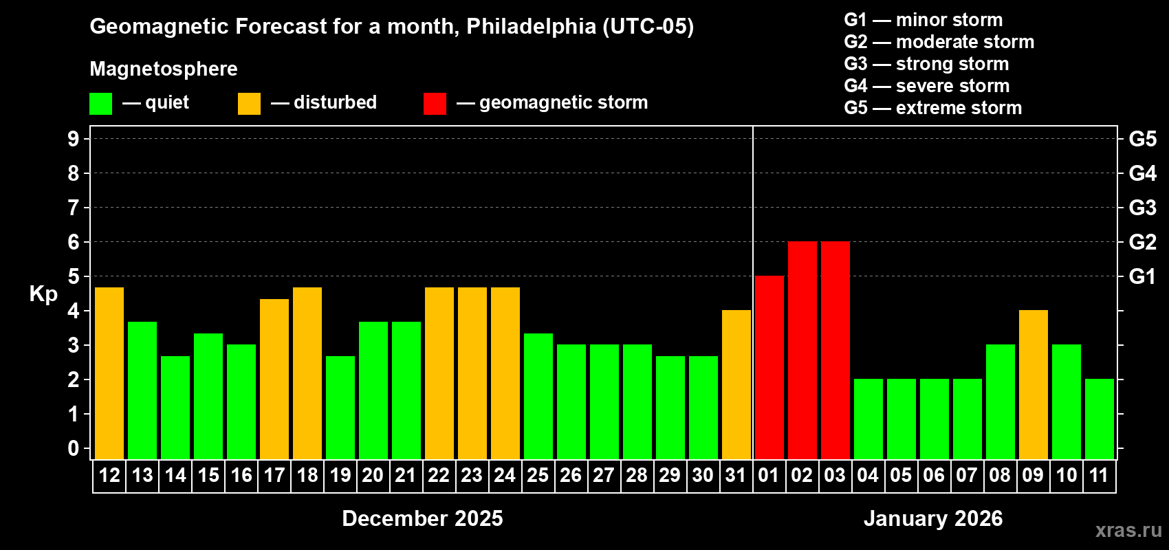 Forecast of the daily maximal value of geomagnetic index&nbsp;Kp for <b>1 month</b> (31 days) <b>from Dec 12, 2025 to Jan 11, 2026</b>