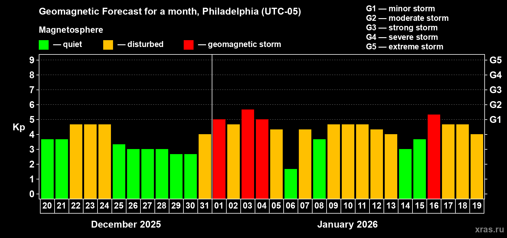 Forecast of the daily maximal value of geomagnetic index&nbsp;Kp for <b>1 month</b> (31 days) <b>from Dec 20, 2025 to Jan 19, 2026</b>