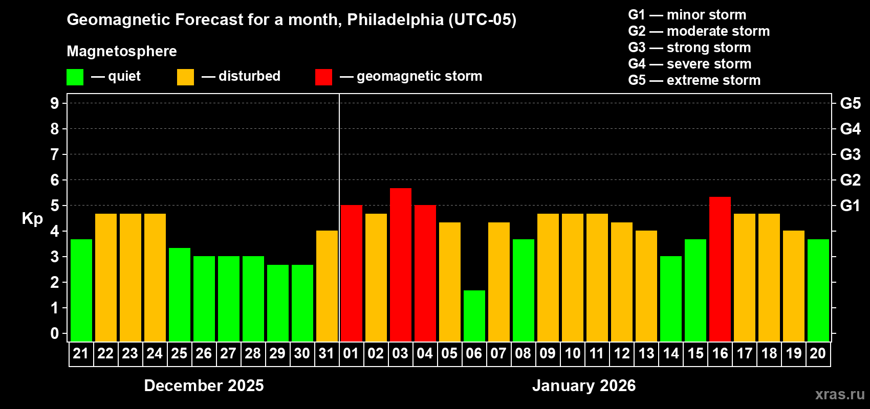 Forecast of the daily maximal value of geomagnetic index&nbsp;Kp for <b>1 month</b> (31 days) <b>from Dec 21, 2025 to Jan 20, 2026</b>