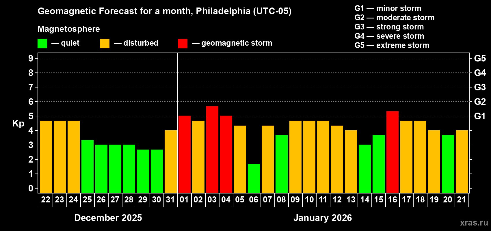 Forecast of the daily maximal value of geomagnetic index&nbsp;Kp for <b>1 month</b> (31 days) <b>from Dec 22, 2025 to Jan 21, 2026</b>