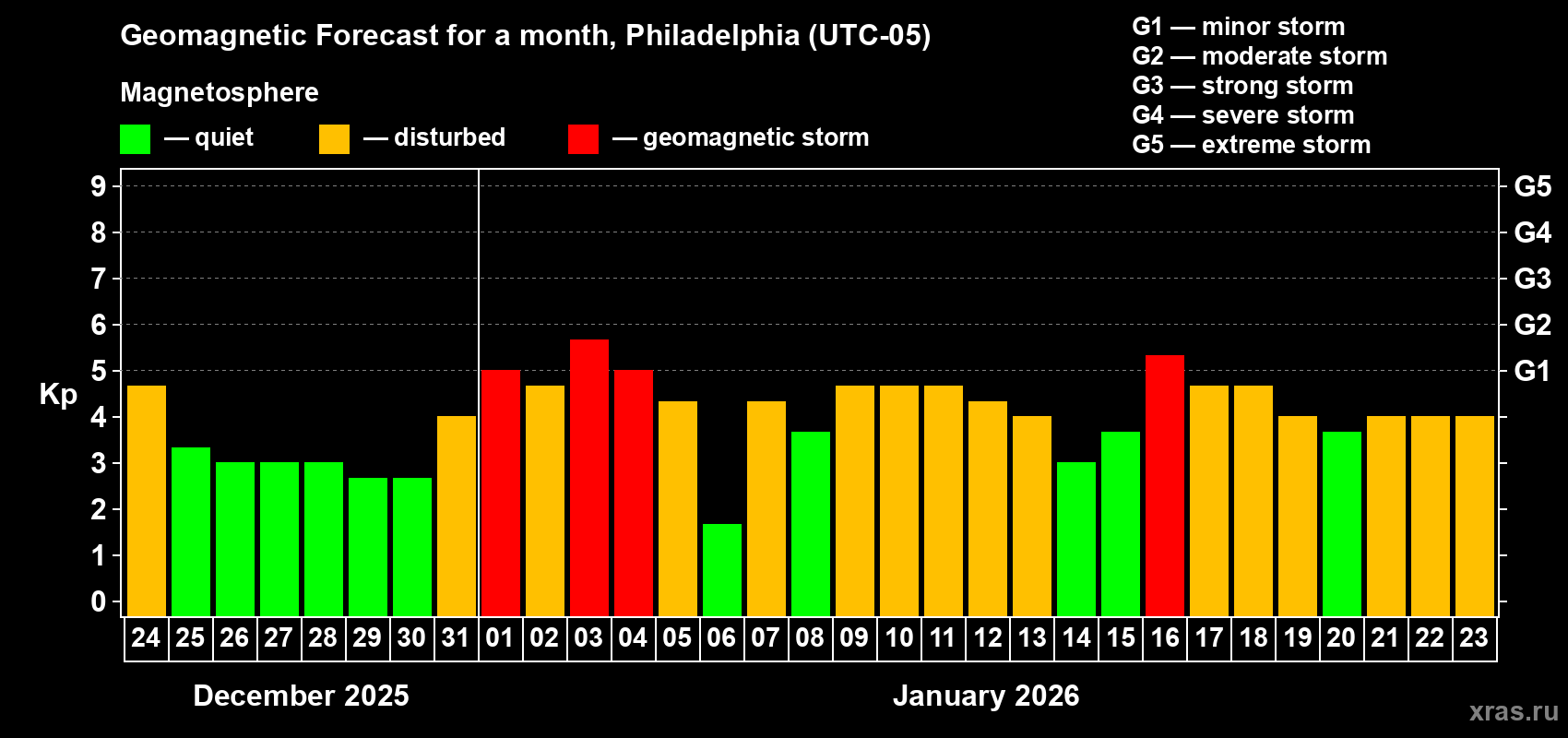 Forecast of the daily maximal value of geomagnetic index&nbsp;Kp for <b>1 month</b> (31 days) <b>from Dec 24, 2025 to Jan 23, 2026</b>