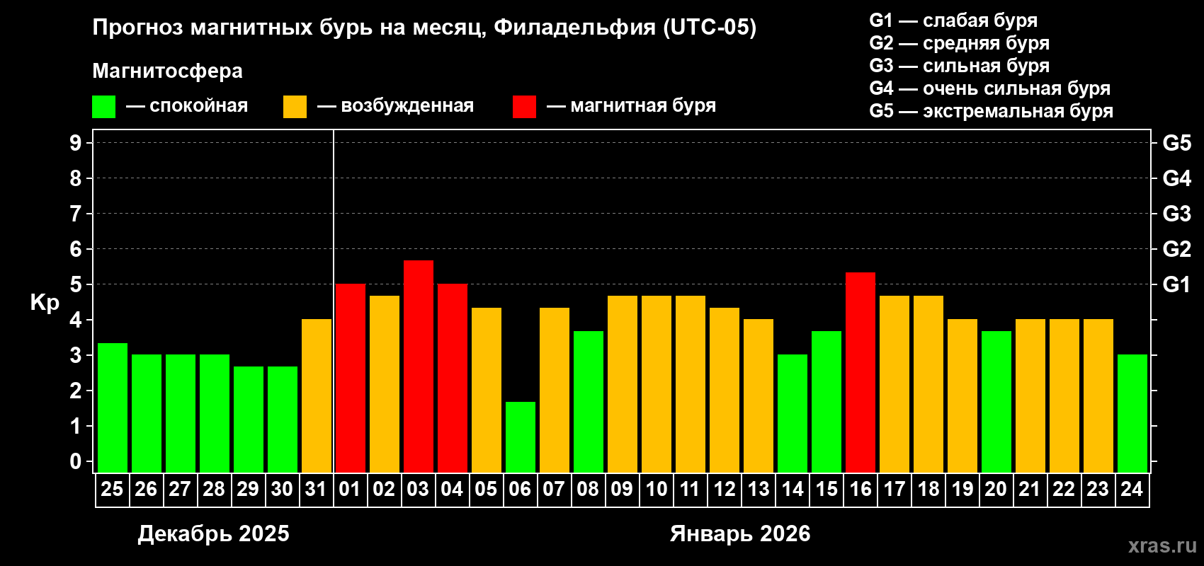 Прогноз максимального суточного геомагнитного индекса&nbsp;Kp на <b>1 месяц</b> (31 день) <b>с 25 декабря 2025 г по 24 января 2026 г</b>