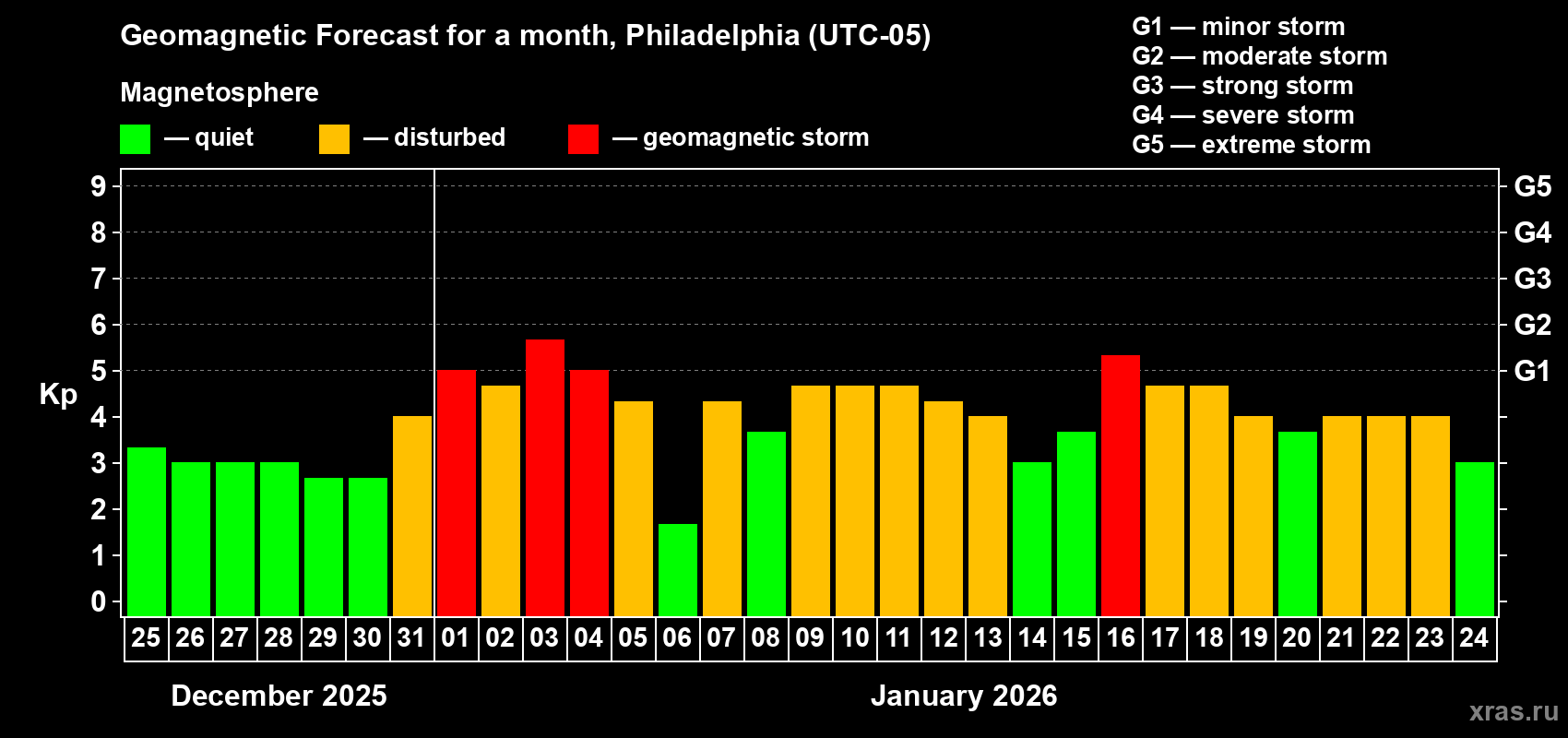 Forecast of the daily maximal value of geomagnetic index&nbsp;Kp for <b>1 month</b> (31 days) <b>from Dec 25, 2025 to Jan 24, 2026</b>