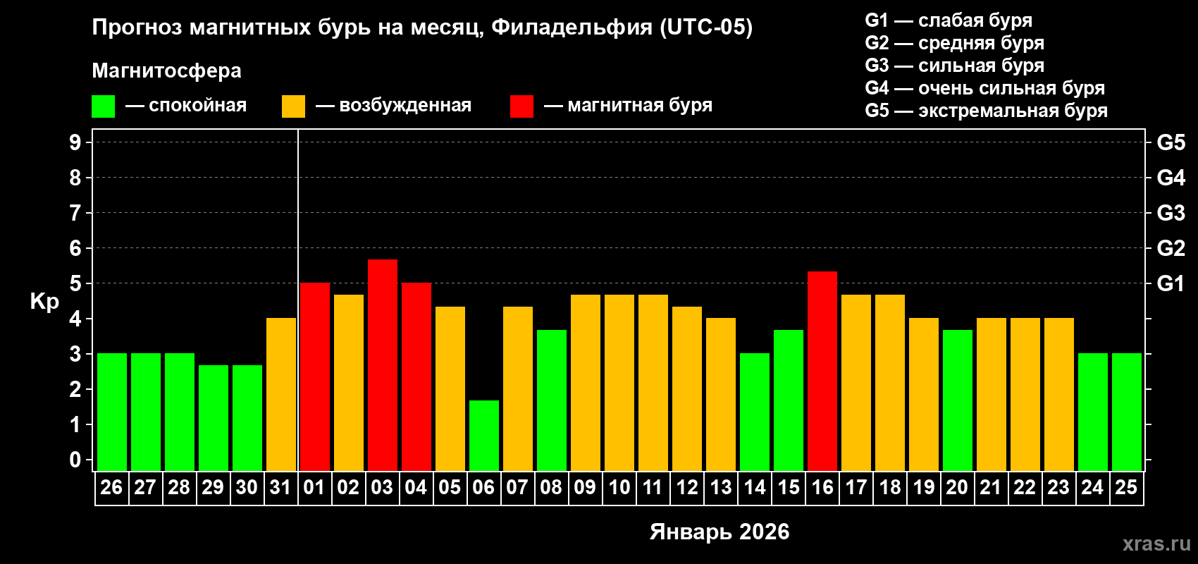 Прогноз максимального суточного геомагнитного индекса&nbsp;Kp на <b>1 месяц</b> (31 день) <b>с 26 декабря 2025 г по 25 января 2026 г</b>