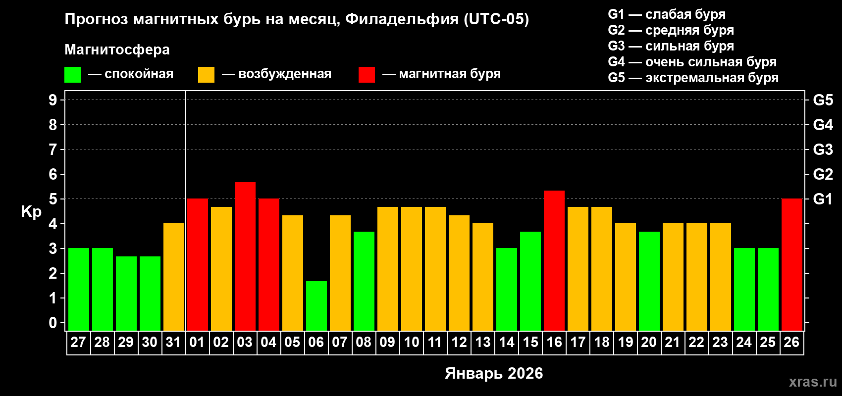 Прогноз максимального суточного геомагнитного индекса&nbsp;Kp на <b>1 месяц</b> (31 день) <b>с 27 декабря 2025 г по 26 января 2026 г</b>