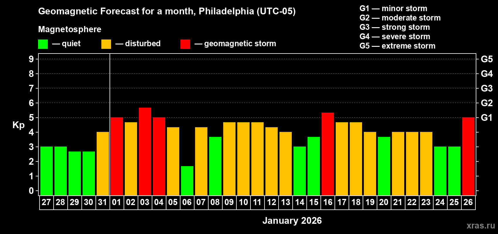 Forecast of the daily maximal value of geomagnetic index&nbsp;Kp for <b>1 month</b> (31 days) <b>from Dec 27, 2025 to Jan 26, 2026</b>