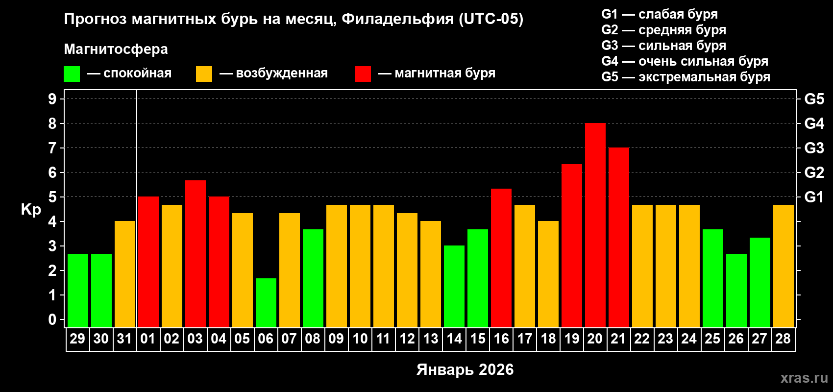 Прогноз максимального суточного геомагнитного индекса&nbsp;Kp на <b>1 месяц</b> (31 день) <b>с 29 декабря 2025 г по 28 января 2026 г</b>