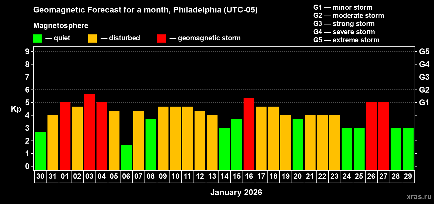Forecast of the daily maximal value of geomagnetic index&nbsp;Kp for <b>1 month</b> (31 days) <b>from Dec 30, 2025 to Jan 29, 2026</b>