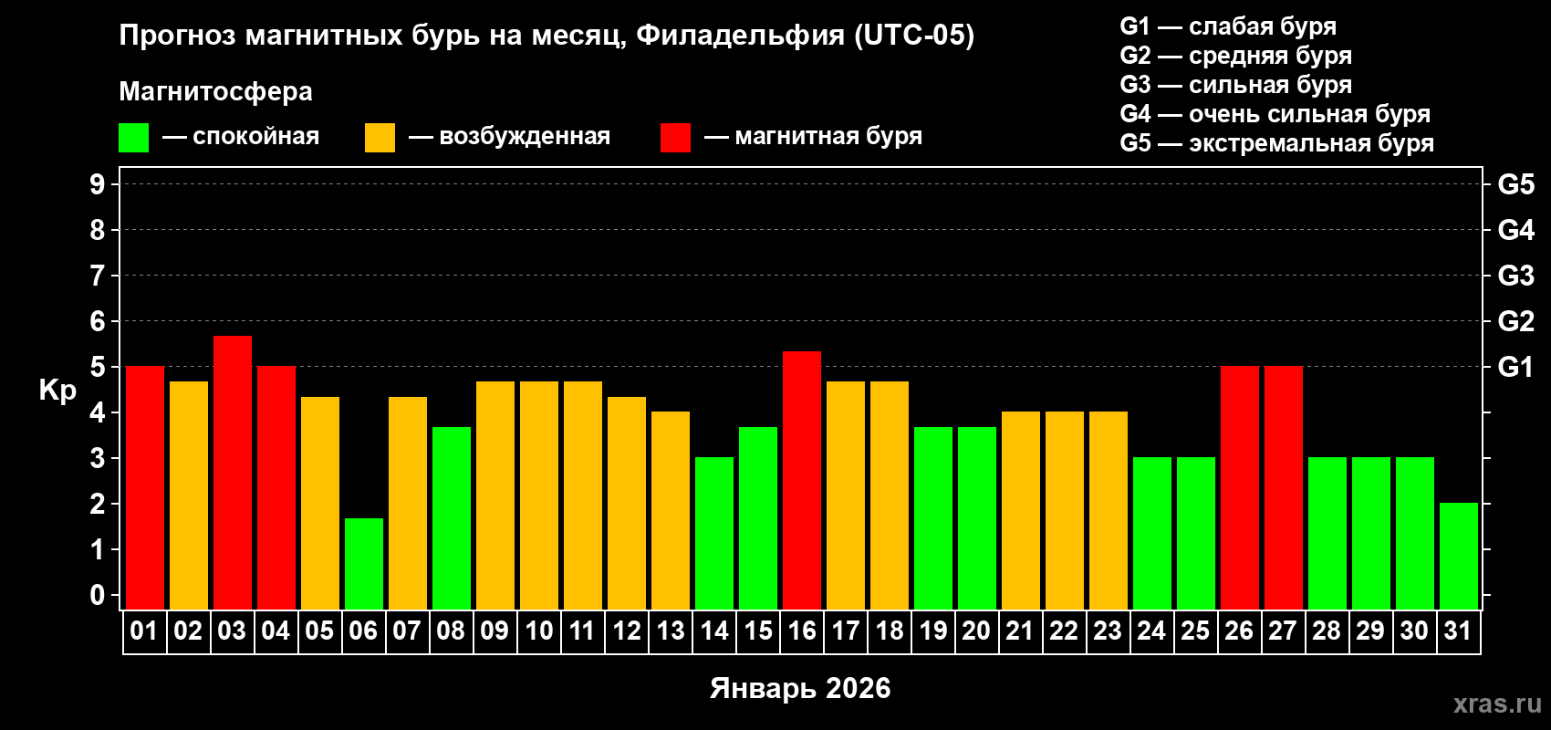 Прогноз максимального суточного геомагнитного индекса&nbsp;Kp на <b>1 месяц</b> (31 день) <b>с 01 января по 31 января 2026 г</b>