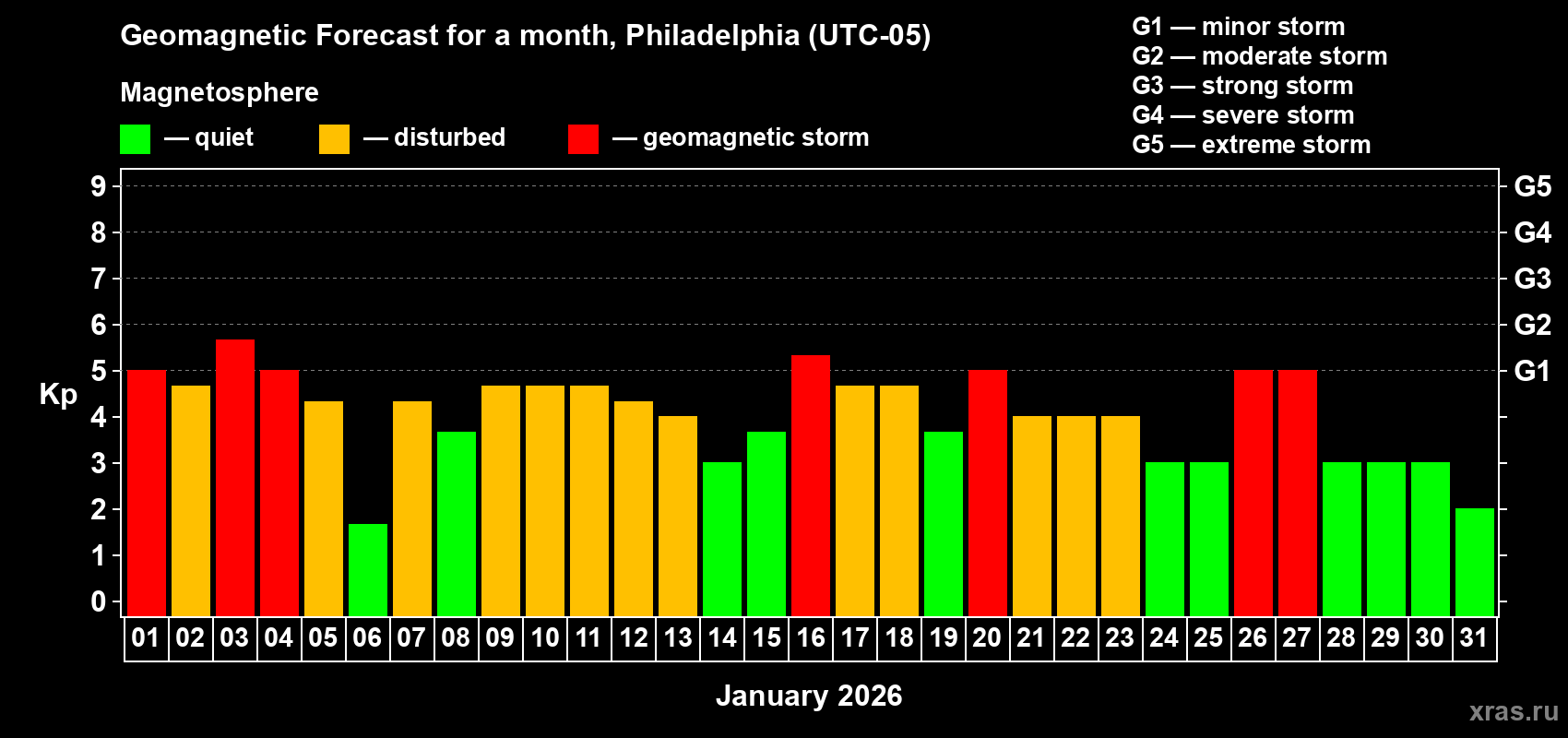 Forecast of the daily maximal value of geomagnetic index&nbsp;Kp for <b>1 month</b> (31 days) <b>from Jan 01, 2026 to Jan 31, 2026</b>