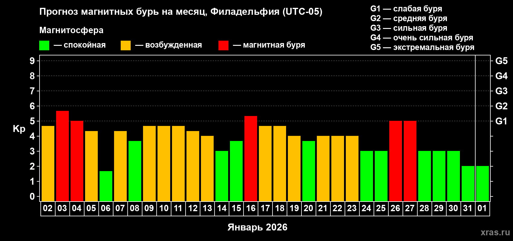Прогноз максимального суточного геомагнитного индекса&nbsp;Kp на <b>1 месяц</b> (31 день) <b>с 02 января по 01 февраля 2026 г</b>