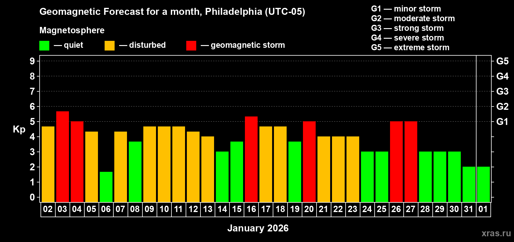 Forecast of the daily maximal value of geomagnetic index&nbsp;Kp for <b>1 month</b> (31 days) <b>from Jan 02, 2026 to Feb 01, 2026</b>