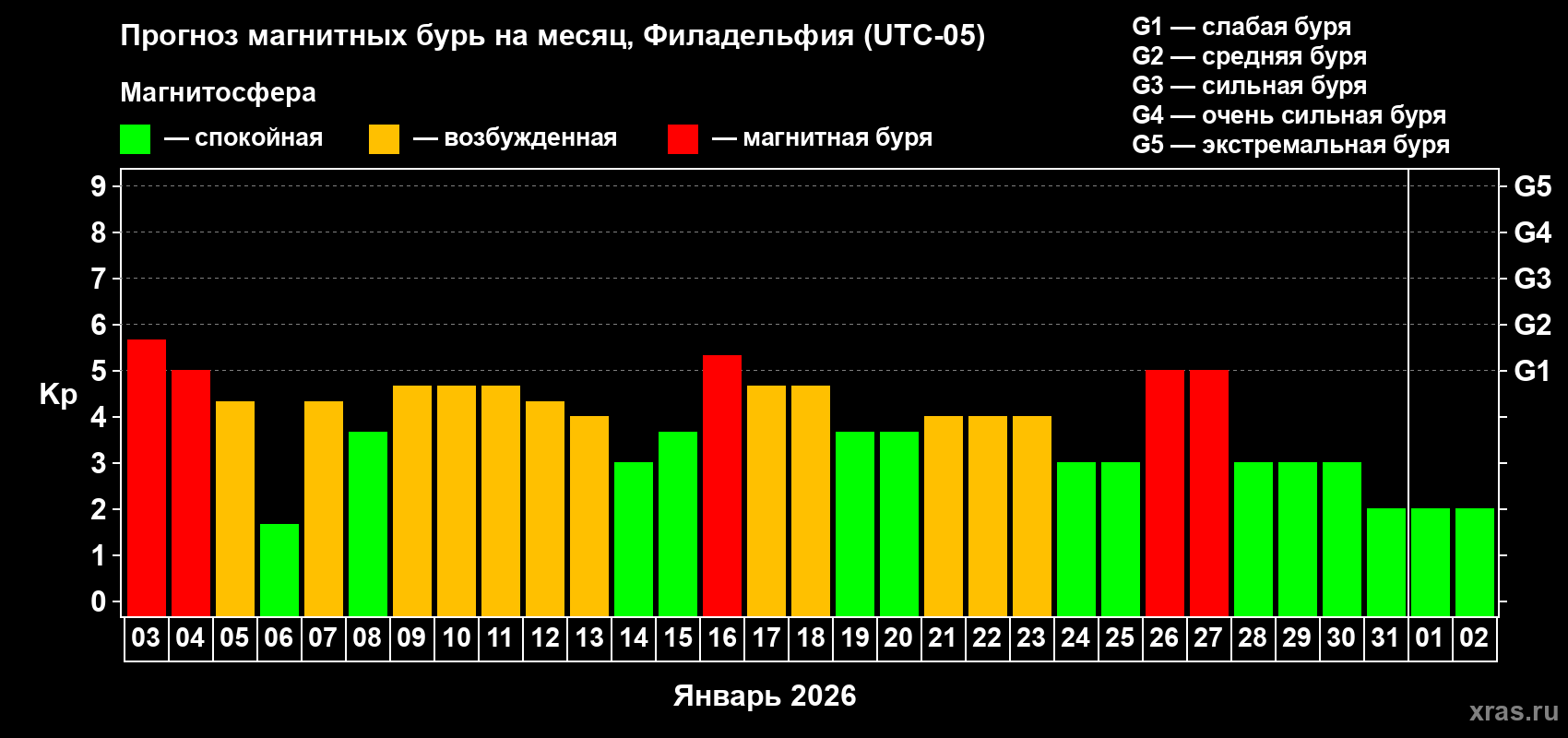 Прогноз максимального суточного геомагнитного индекса&nbsp;Kp на <b>1 месяц</b> (31 день) <b>с 03 января по 02 февраля 2026 г</b>