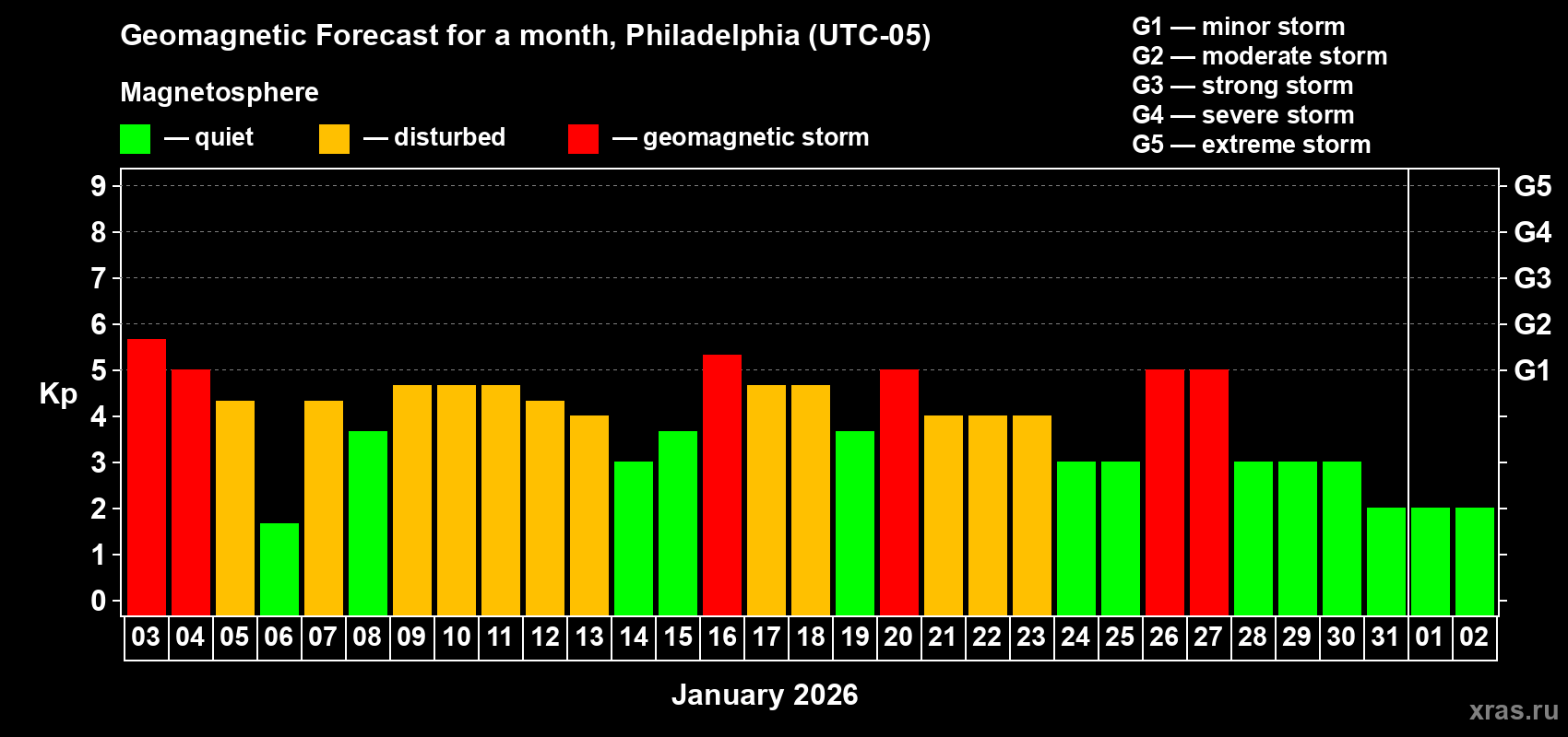 Forecast of the daily maximal value of geomagnetic index&nbsp;Kp for <b>1 month</b> (31 days) <b>from Jan 03, 2026 to Feb 02, 2026</b>