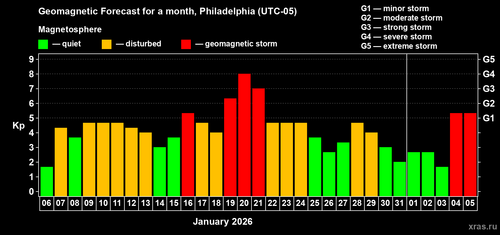 Forecast of the daily maximal value of geomagnetic index&nbsp;Kp for <b>1 month</b> (31 days) <b>from Jan 06, 2026 to Feb 05, 2026</b>