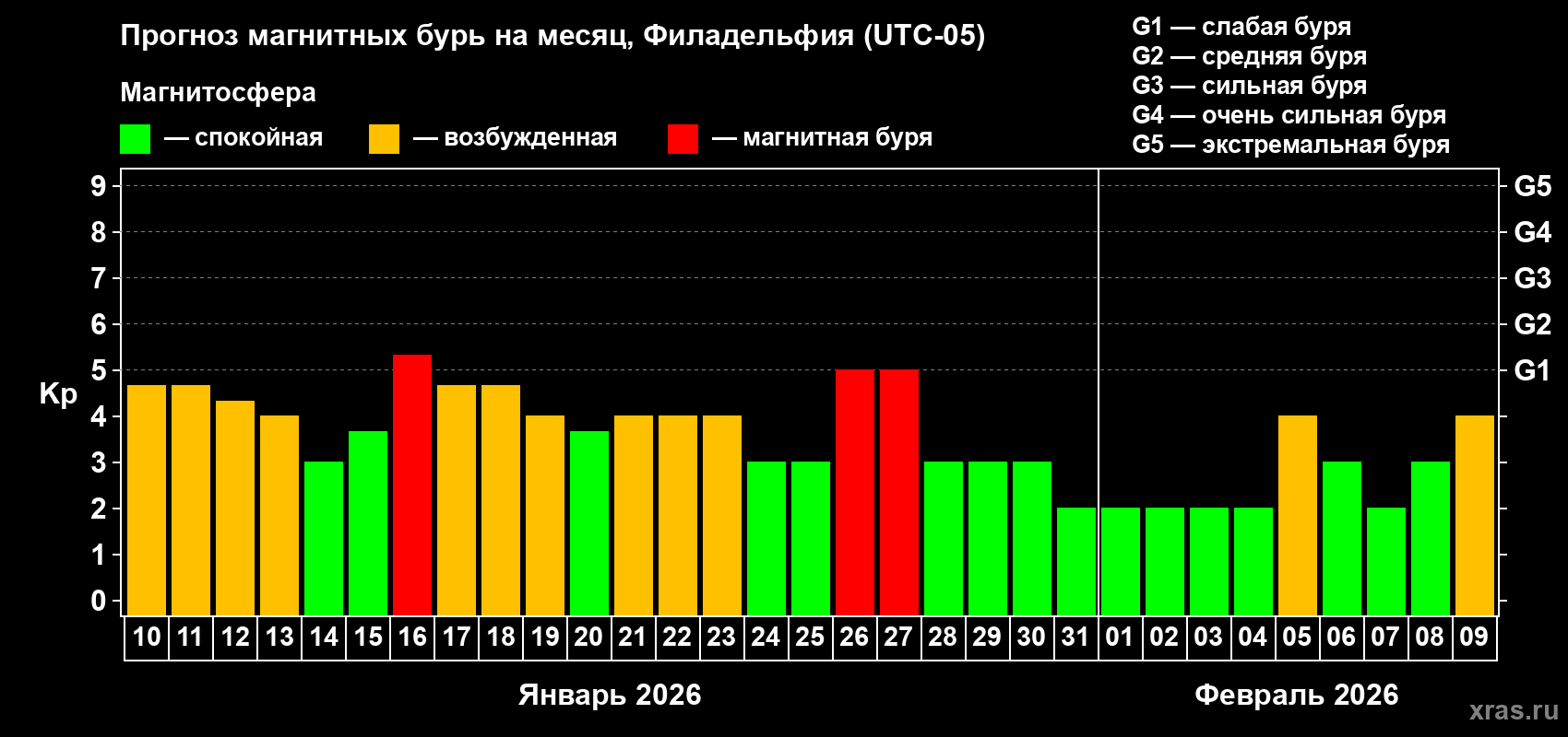 Прогноз максимального суточного геомагнитного индекса&nbsp;Kp на <b>1 месяц</b> (31 день) <b>с 10 января по 09 февраля 2026 г</b>